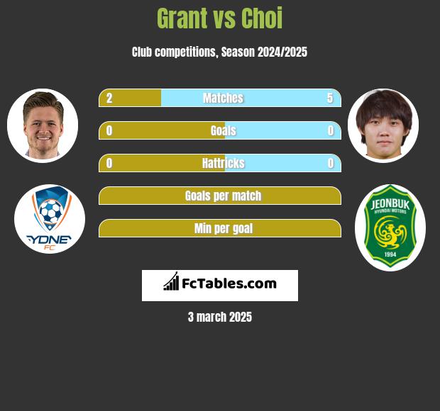 Grant vs Choi h2h player stats