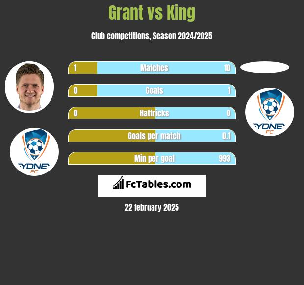 Grant vs King h2h player stats