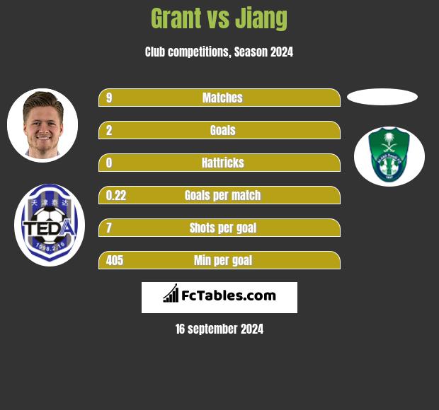 Grant vs Jiang h2h player stats