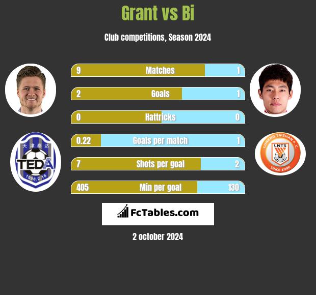 Grant vs Bi h2h player stats