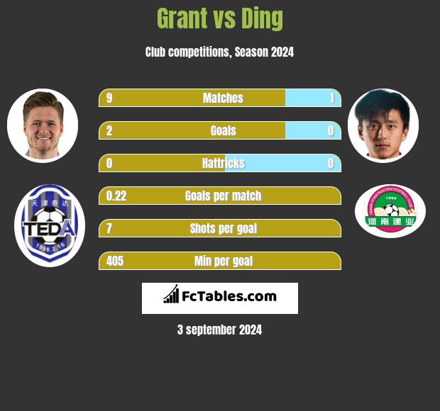 Grant vs Ding h2h player stats