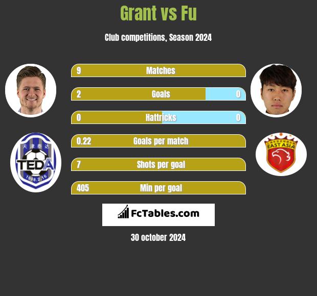 Grant vs Fu h2h player stats