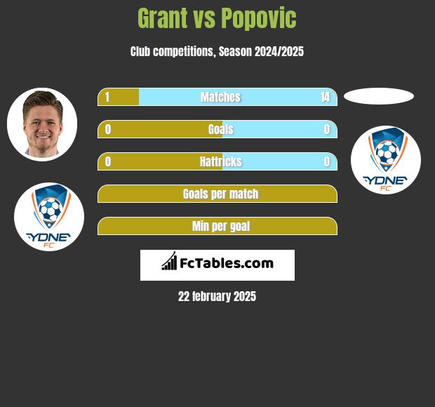 Grant vs Popovic h2h player stats