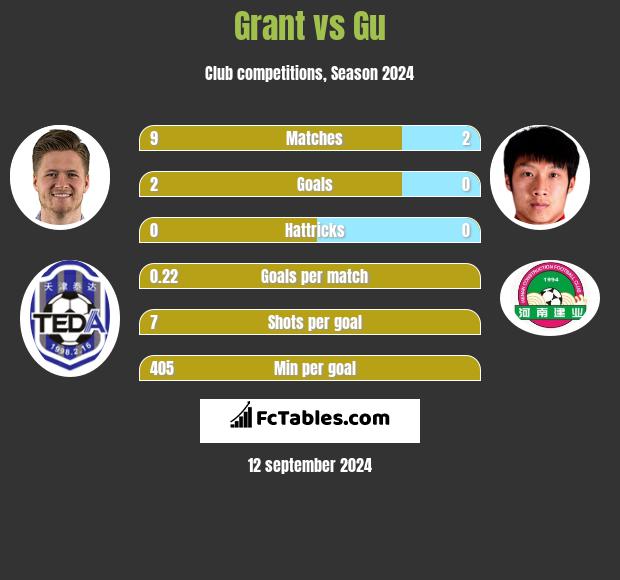 Grant vs Gu h2h player stats