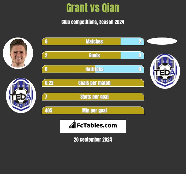 Grant vs Qian h2h player stats