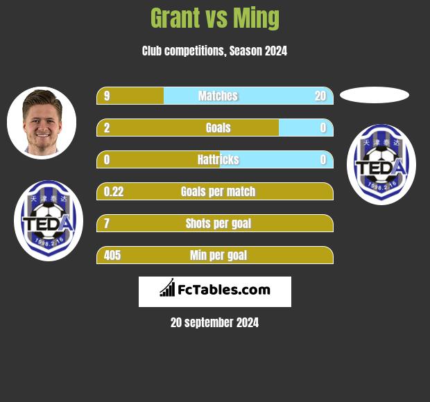 Grant vs Ming h2h player stats