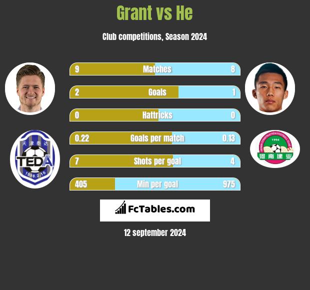 Grant vs He h2h player stats