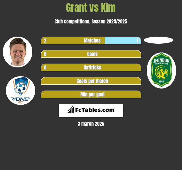 Grant vs Kim h2h player stats