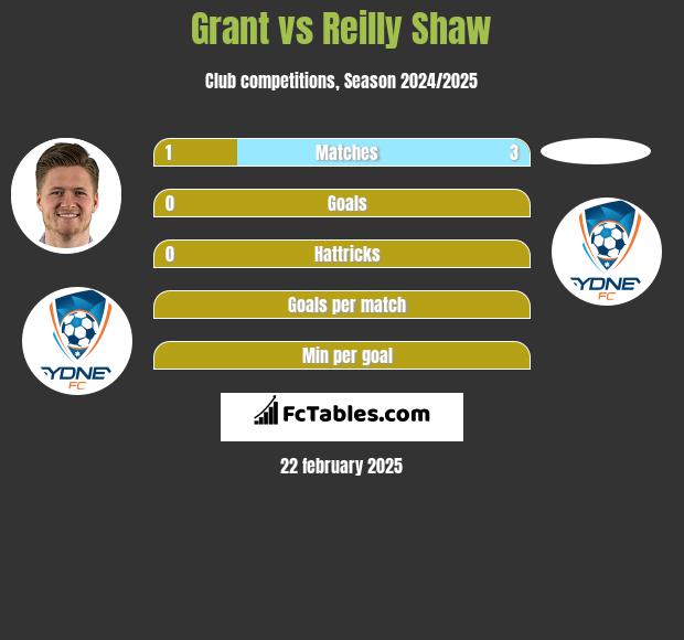 Grant vs Reilly Shaw h2h player stats