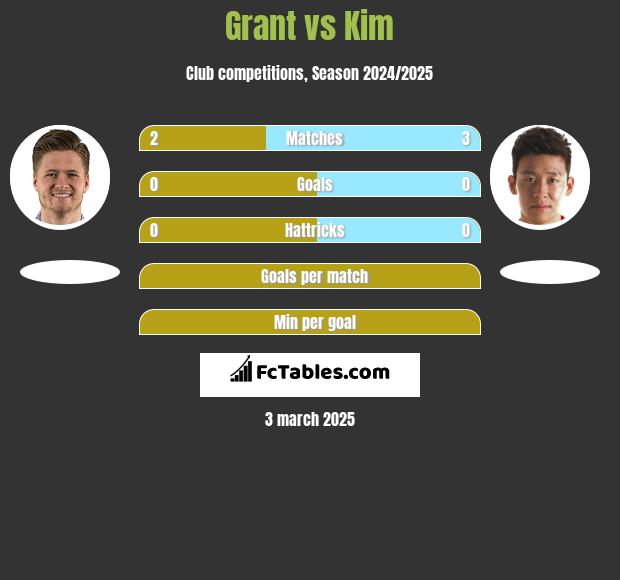 Grant vs Kim h2h player stats