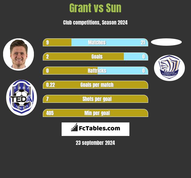 Grant vs Sun h2h player stats