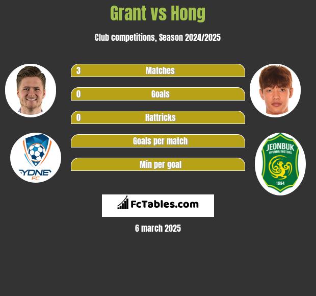 Grant vs Hong h2h player stats