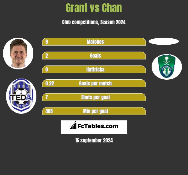 Grant vs Chan h2h player stats