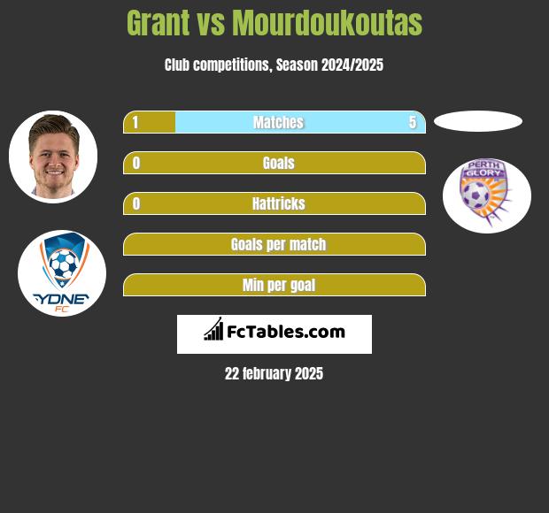 Grant vs Mourdoukoutas h2h player stats