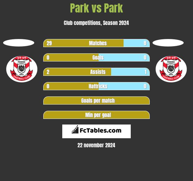 Park vs Park h2h player stats