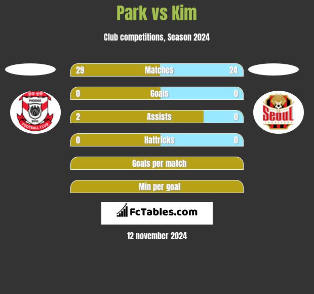 Park vs Kim h2h player stats