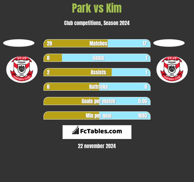 Park vs Kim h2h player stats