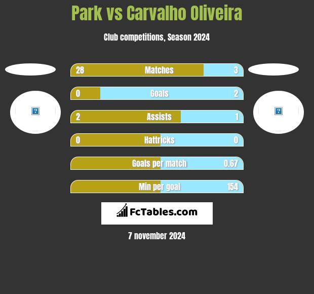 Park vs Carvalho Oliveira h2h player stats