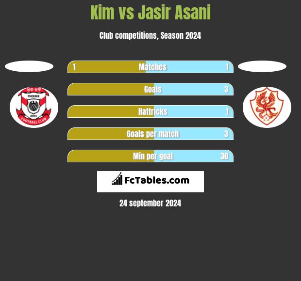 Kim vs Jasir Asani h2h player stats