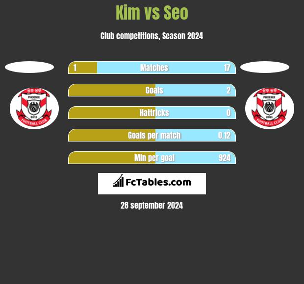 Kim vs Seo h2h player stats