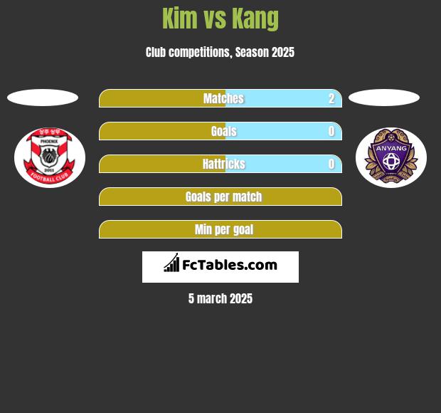 Kim vs Kang h2h player stats