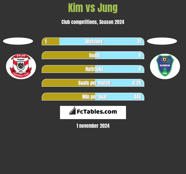 Kim vs Jung h2h player stats