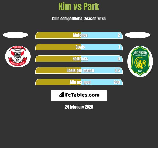 Kim vs Park h2h player stats