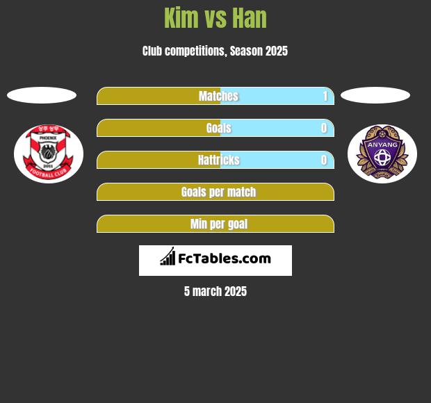 Kim vs Han h2h player stats