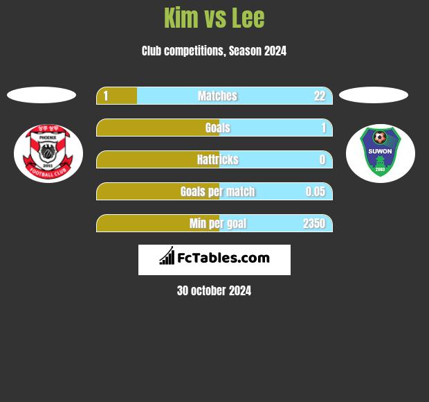 Kim vs Lee h2h player stats