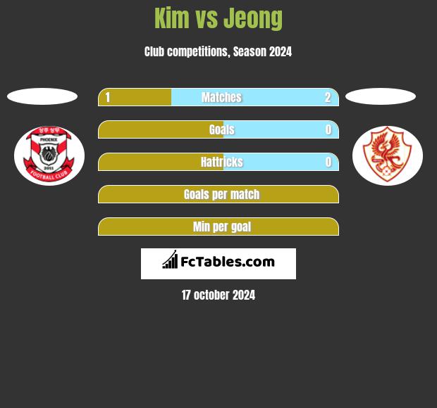 Kim vs Jeong h2h player stats