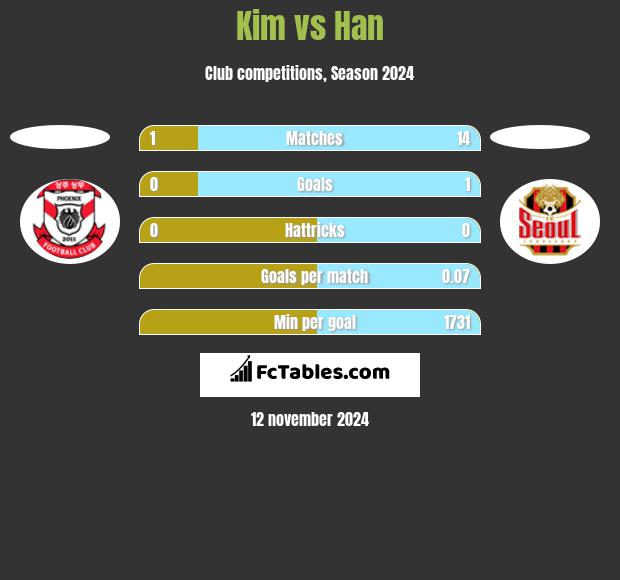 Kim vs Han h2h player stats