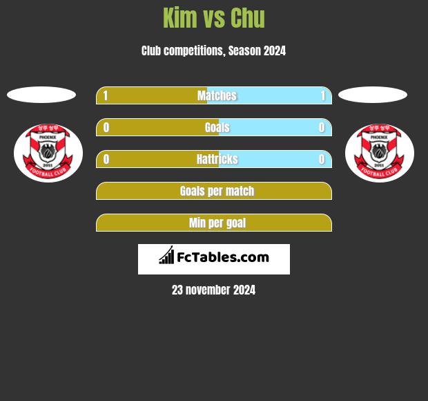 Kim vs Chu h2h player stats