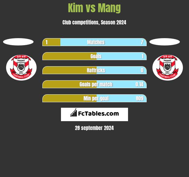 Kim vs Mang h2h player stats