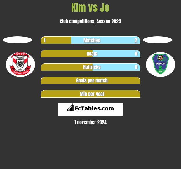 Kim vs Jo h2h player stats