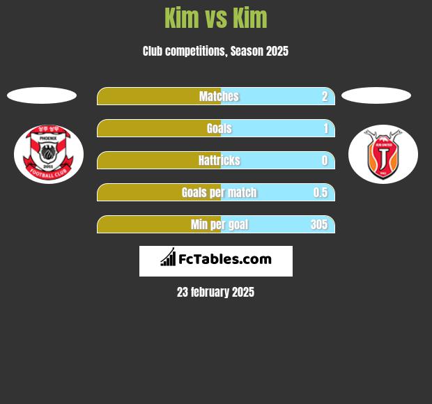 Kim vs Kim h2h player stats