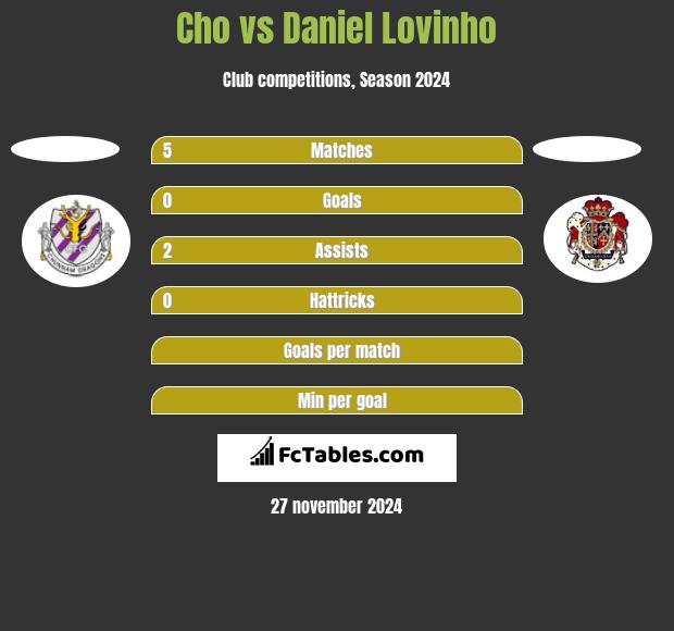 Cho vs Daniel Lovinho h2h player stats