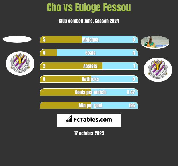 Cho vs Euloge Fessou h2h player stats