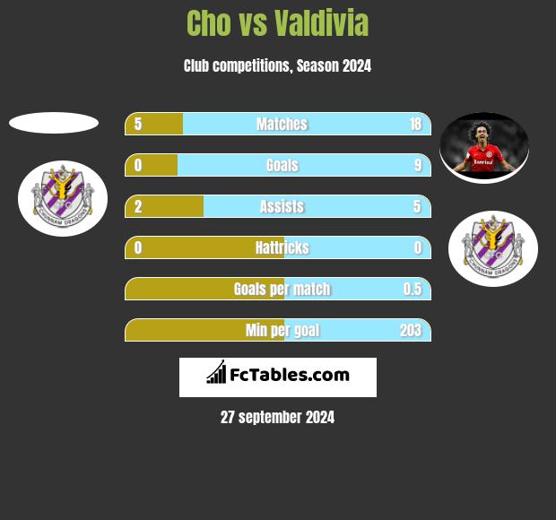 Cho vs Valdivia h2h player stats