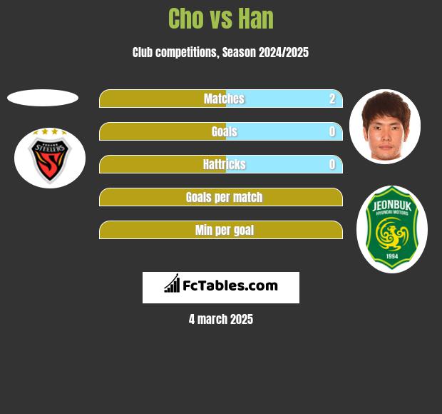 Cho vs Han h2h player stats