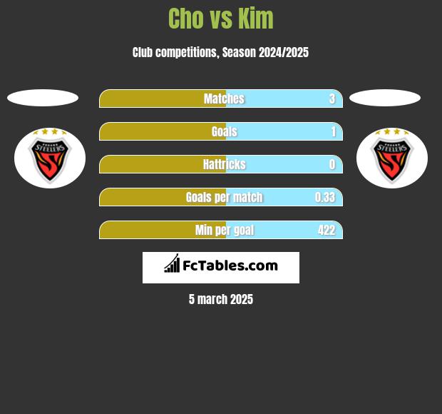 Cho vs Kim h2h player stats