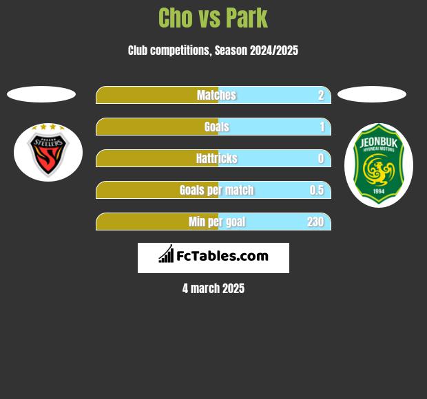 Cho vs Park h2h player stats