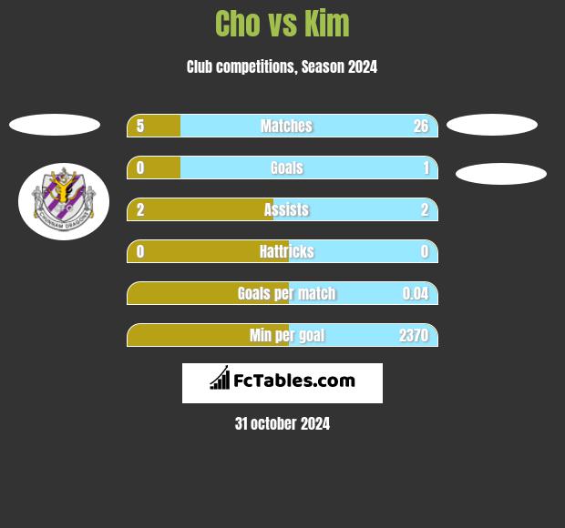 Cho vs Kim h2h player stats