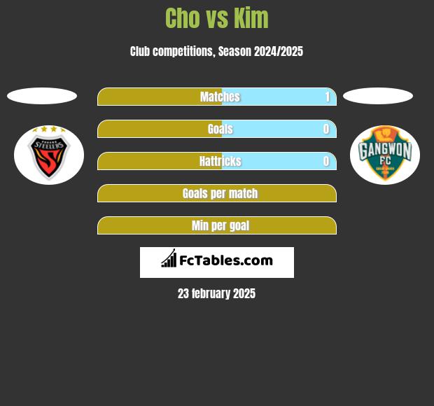 Cho vs Kim h2h player stats