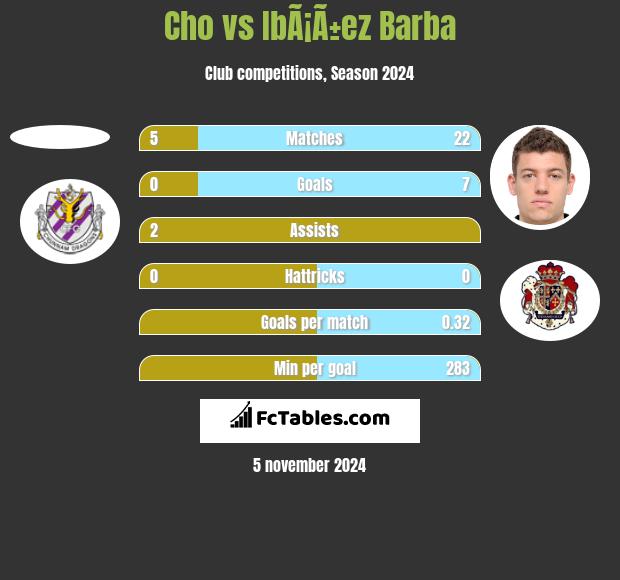 Cho vs IbÃ¡Ã±ez Barba h2h player stats