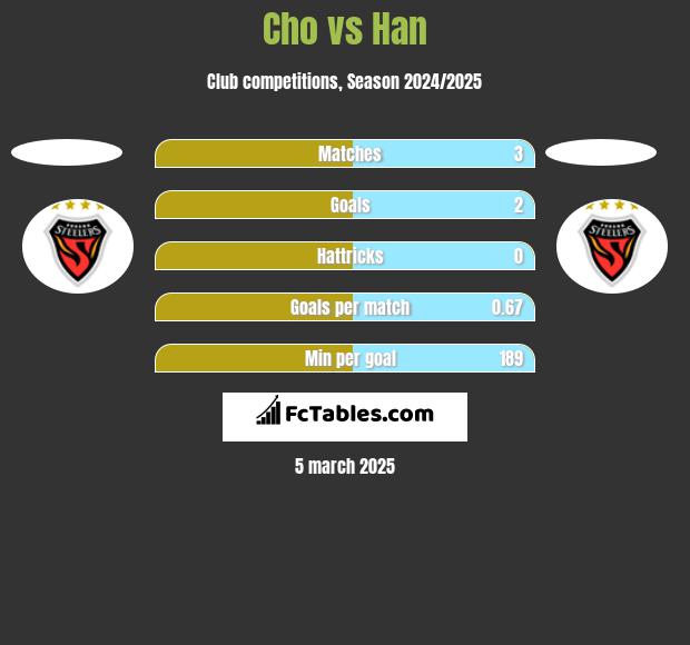 Cho vs Han h2h player stats