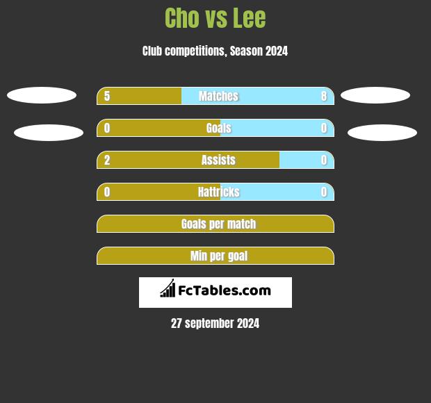 Cho vs Lee h2h player stats