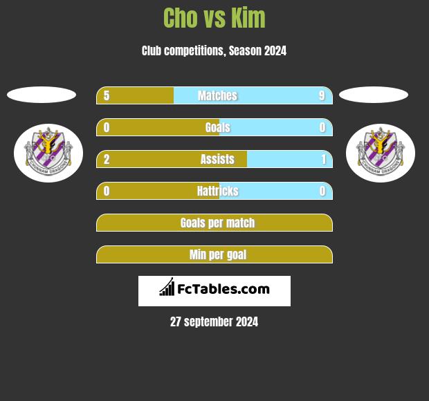 Cho vs Kim h2h player stats