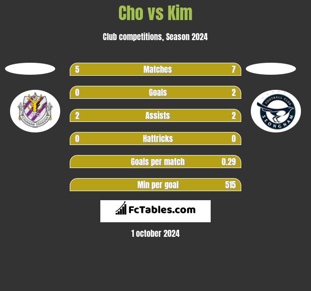 Cho vs Kim h2h player stats