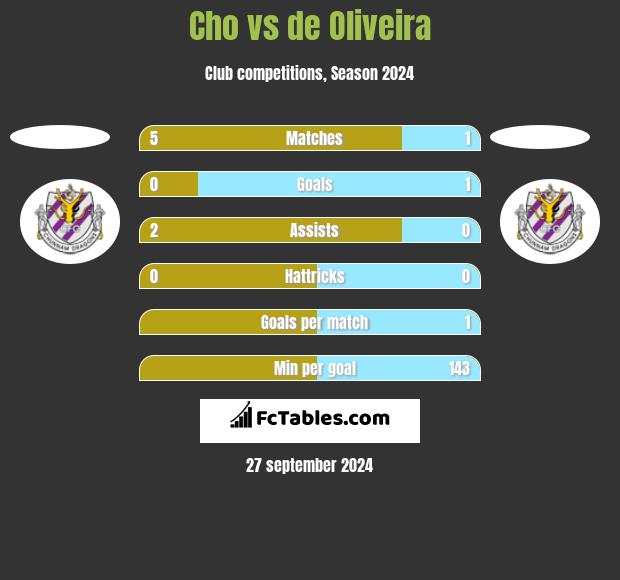 Cho vs de Oliveira h2h player stats