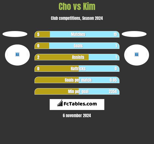 Cho vs Kim h2h player stats